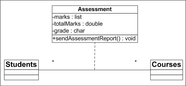 UML association classes example 1