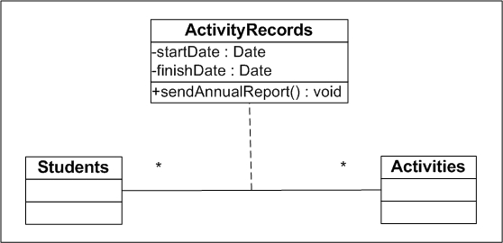 How to work with Association classes in UML - Part2? | Geeks Worldwide